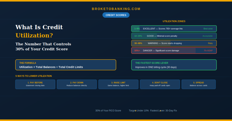 what is credit utilization